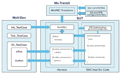 Danlaw Announces Mx-Suite(TM) Support for AUTOSAR 4.2.x