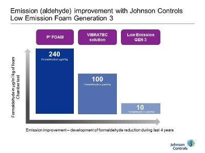Johnson Controls provides for cleaner air in car interiors