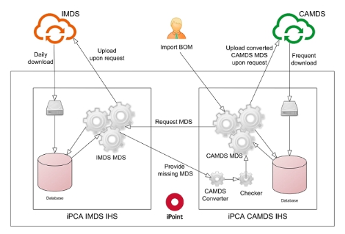 Automated CAMDS Solution From iPoint Minimizes Material Data Effort for Automotive Manufacturers