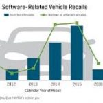 Record Numbers of Software Complaints and Recalls Threaten Trust In Automotive Technology