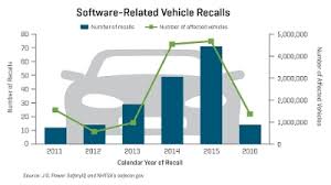 Record Numbers of Software Complaints and Recalls Threaten Trust In Automotive Technology