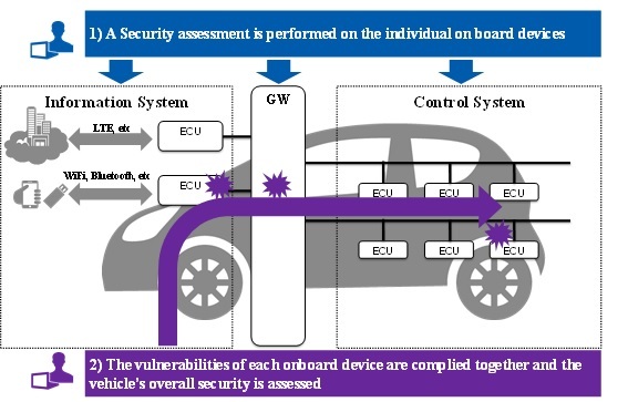 NRI Secure Begins Providing Automotive Penetration Test Service
