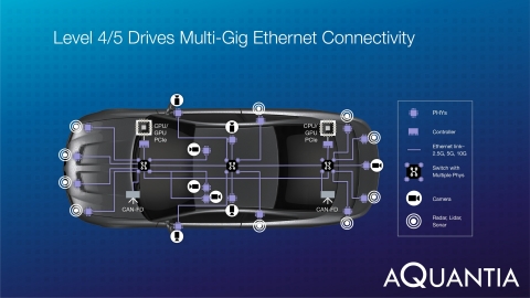 Aquantia Introduces Multi-Gig Ethernet Products to Enable Autonomous Driving