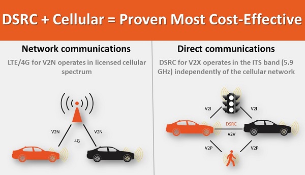 Research: Implementing DSRC above cellular is more cost-effective than implementing C-V2X