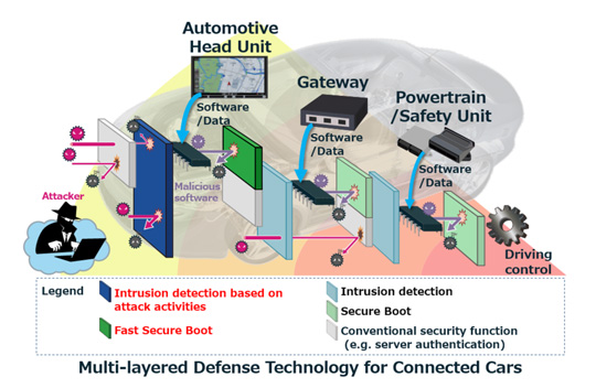 Mitsubishi Electric Develops Cyber Defense Technology for Connected Cars