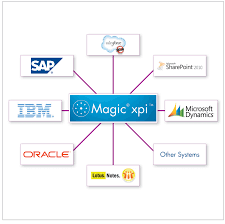 Magic Software Launches FactoryEye For Empowering Manufacturers’ Transition to Industry 4.0