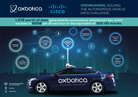 Autonomous vehicles generate 1.2TB of data per day - the equivalent of 500 HD movies or 200,000 songs