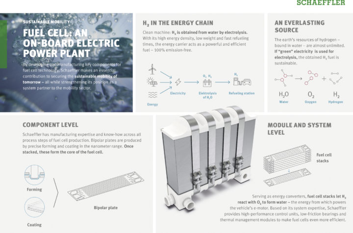 Hydrogen is an energy carrier with potential for Schaeffler