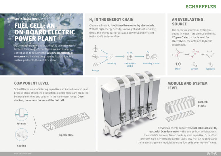 Hydrogen is an energy carrier with potential for Schaeffler