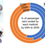 "Thermal Management for Electric Vehicles 2020-2030