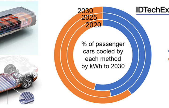 "Thermal Management for Electric Vehicles 2020-2030