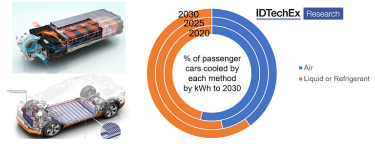 "Thermal Management for Electric Vehicles 2020-2030