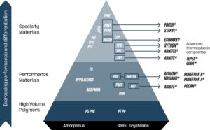 Envalior product portfolio.