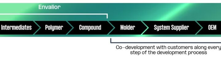 Envalior scope of products and services.