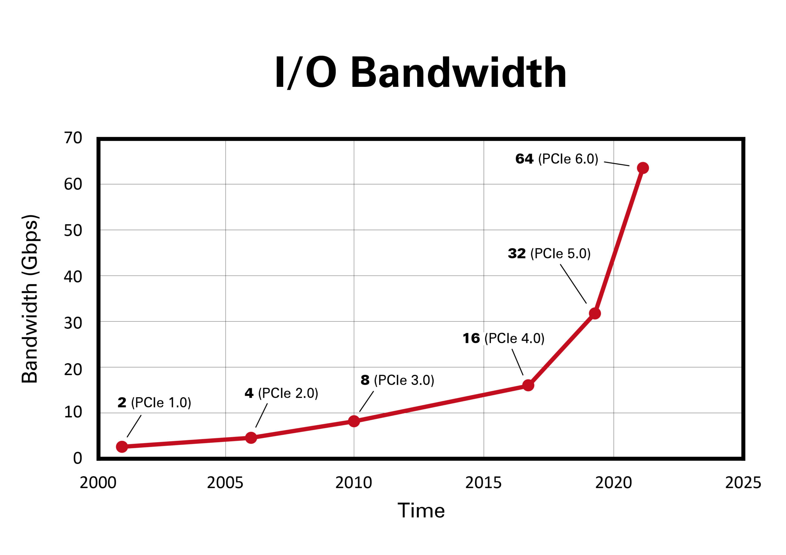 From PCI using (x8) lane configuration. Grafik: ept GmbH.