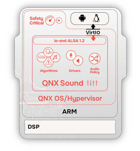 Built on the QNX Hypervisor platform, QNX Sound offers visibility into all signals from the car’s different operating systems and applications.