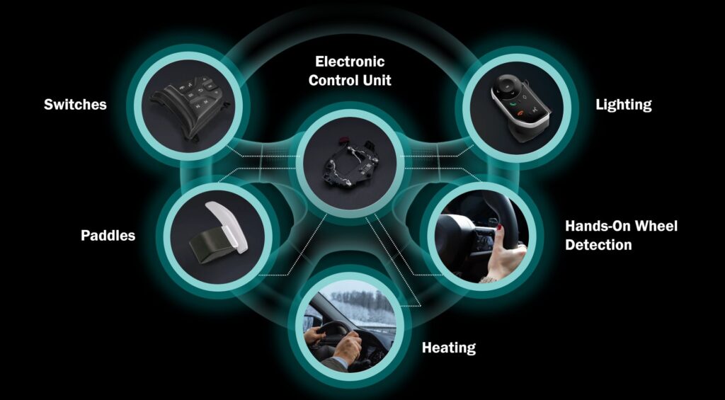 Marquardt’s product portfolio is extensive.