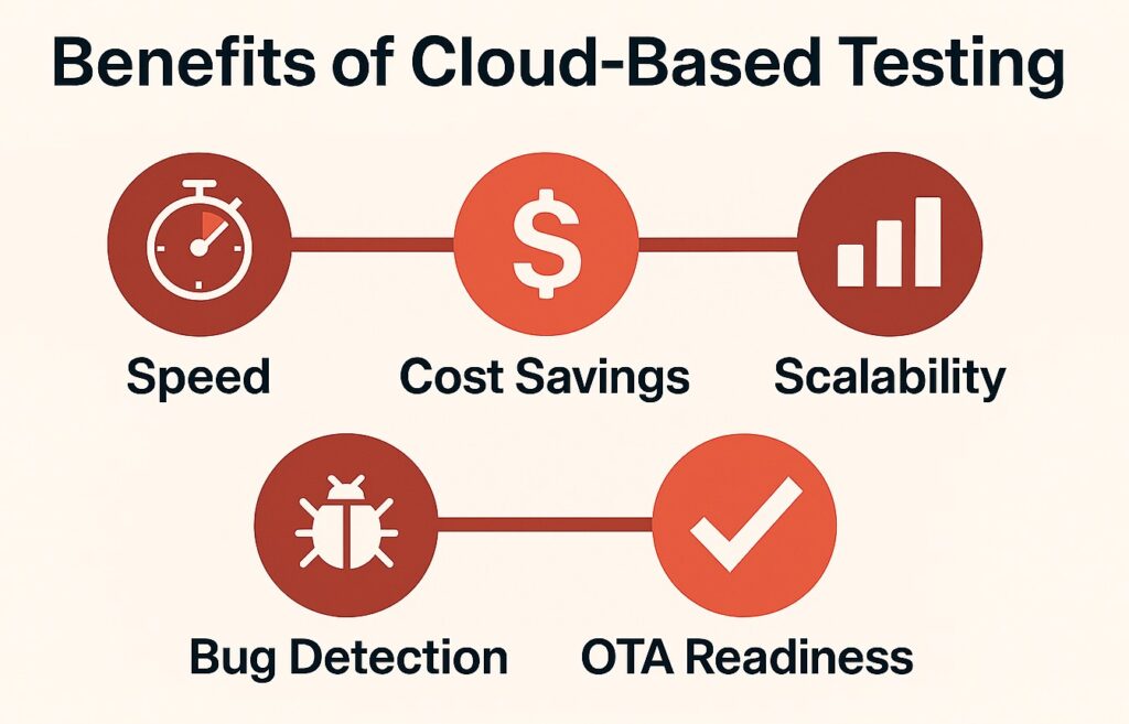 Benefits of Cloud-Based Development and Testing.