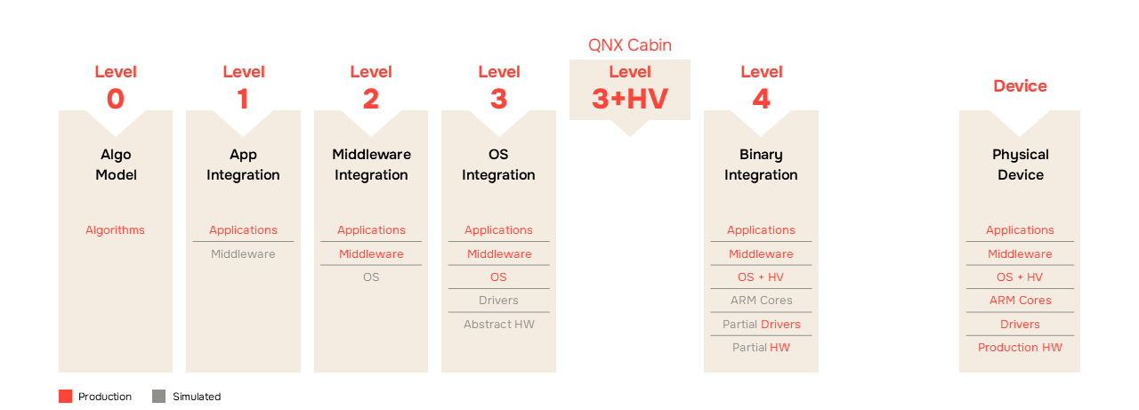 Various Levels of Cloud Simulation Fidelity.